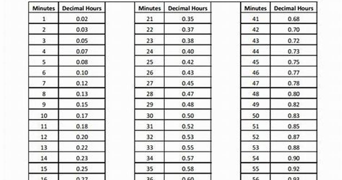 180 Minutes to Hours Conversion Breakdown Clock Charts And