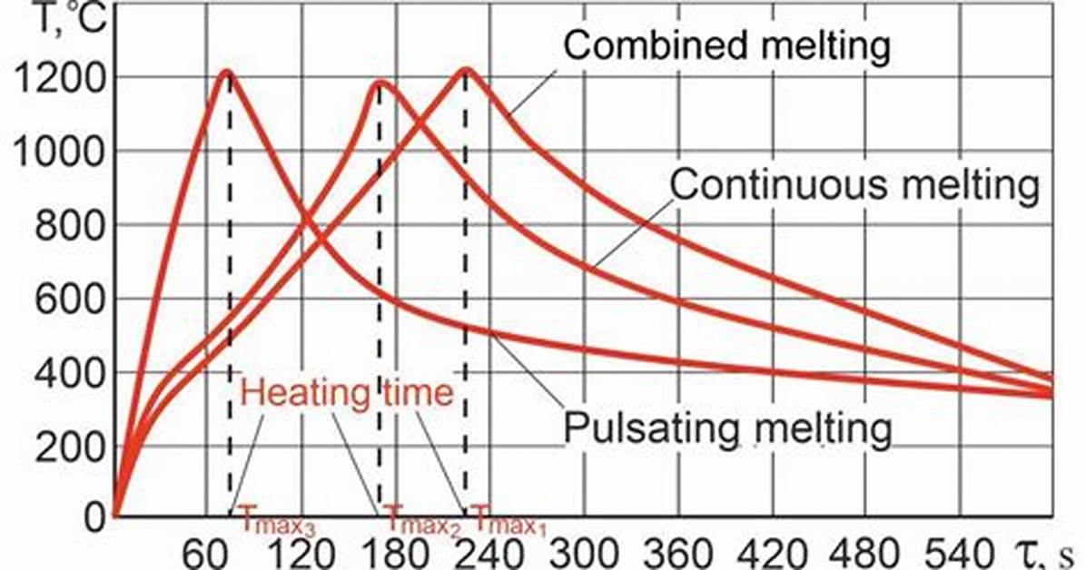 3 Melting Methods Tested Side By