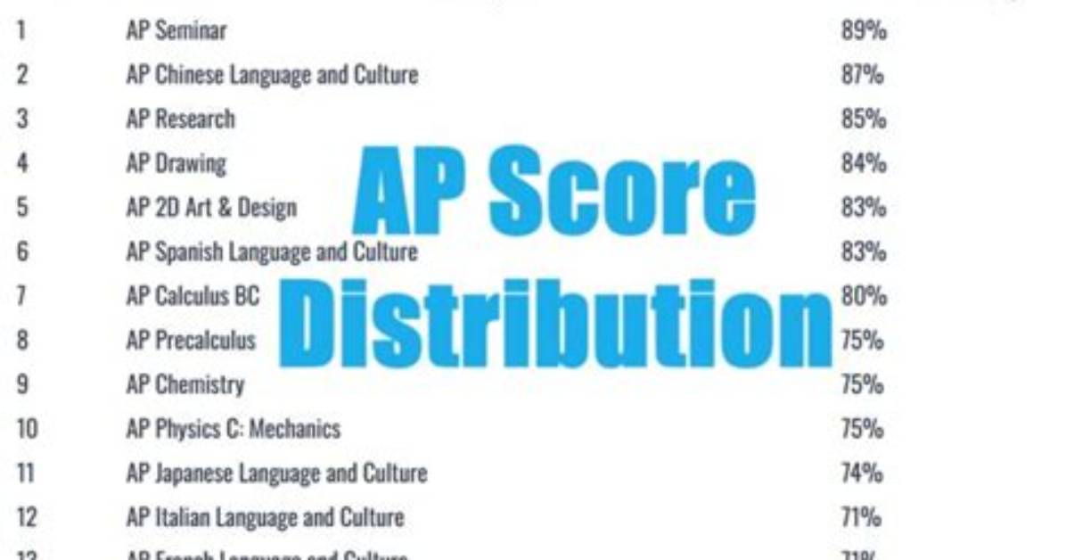 Ap Stat Score Calculator Revealed the Exact Cutoffs Needed for a 5