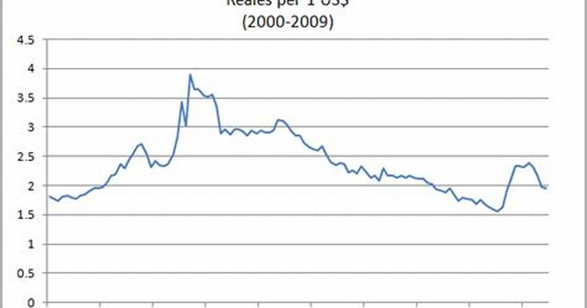 Brazilian Real to Us Dollar Swing Why Converting Brl to Usd Just Got