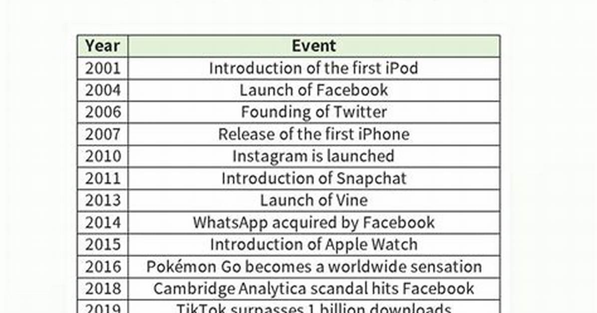 Chronological Breakdown How Recent Groundbreaking