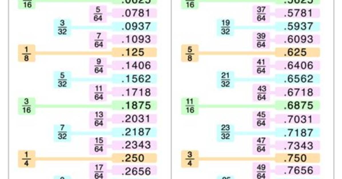 Complete Fraction Conversion Masterclass Turning 3 4 into Decimals And