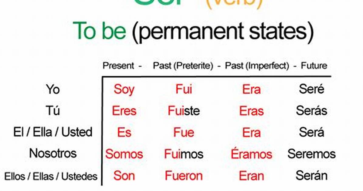 Complete Guide to the Conjugation of Ser in Imperfect
