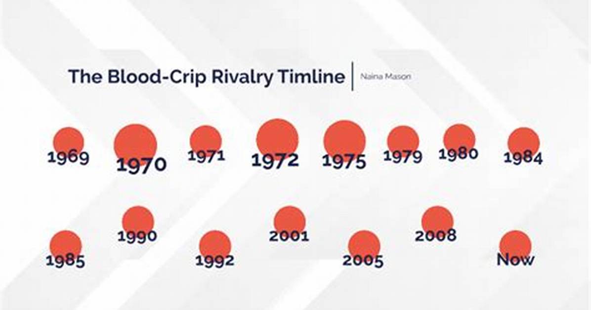 Dantdm Bloods vs Crips Trend Timeline How the Absurdist