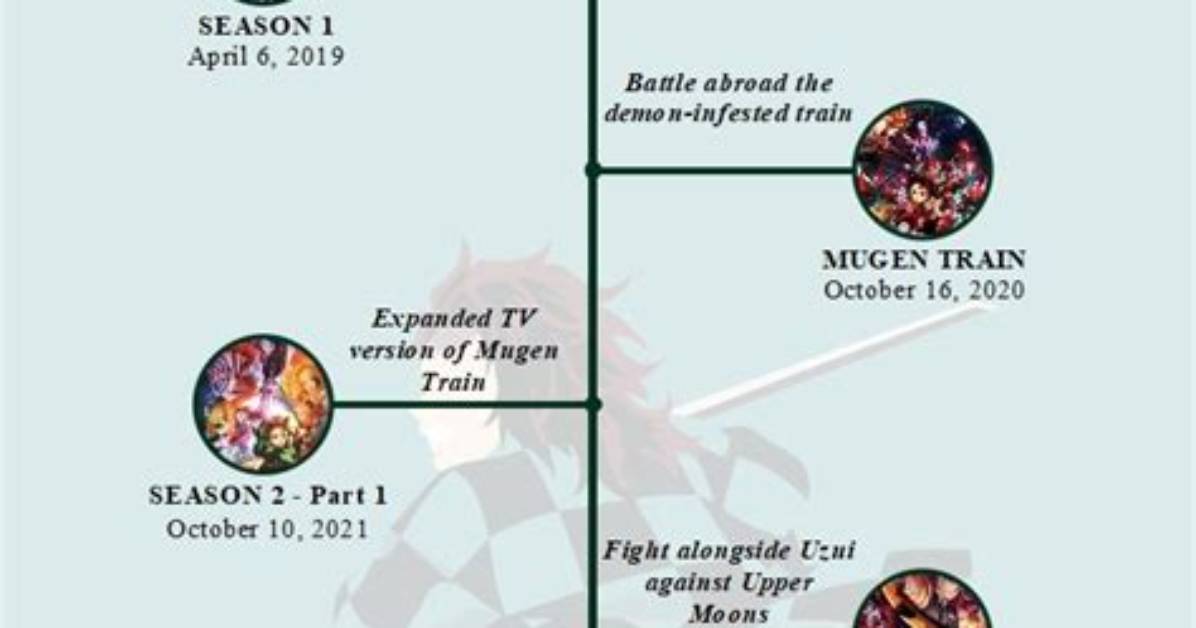 Demon Slayer Edit Craze Timeline from Hinokami Kagura to Infinity