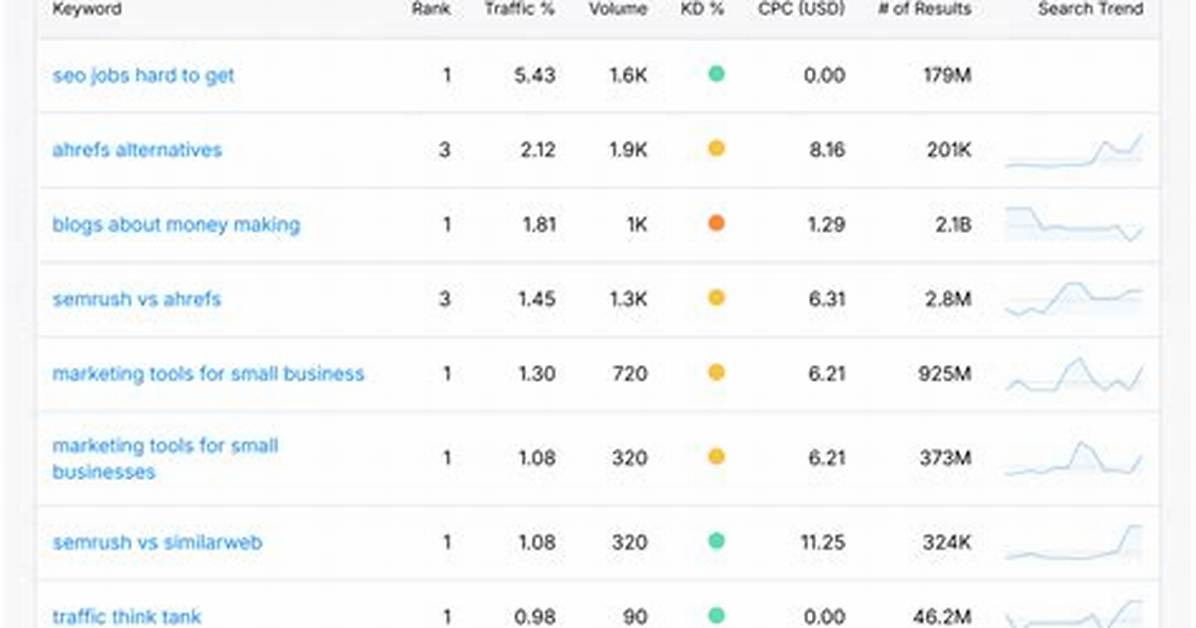 Discover Your Free Keyword Rankings Uncover