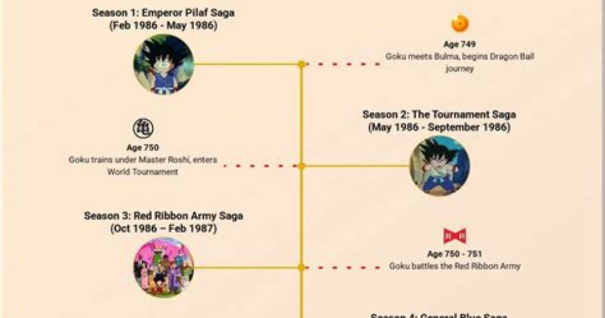 Dragon Ball Timeline Guide Where Cc Goku Fits in The