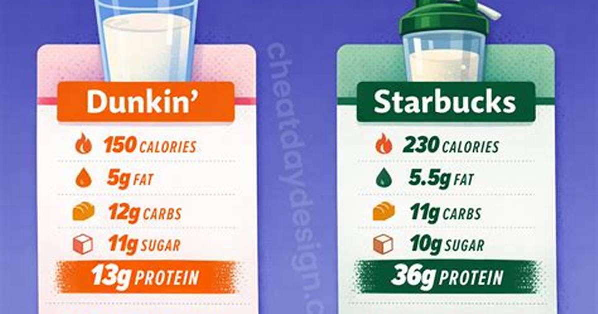 Dunkin S Protein Milk Explained Nutrition Macros and What S