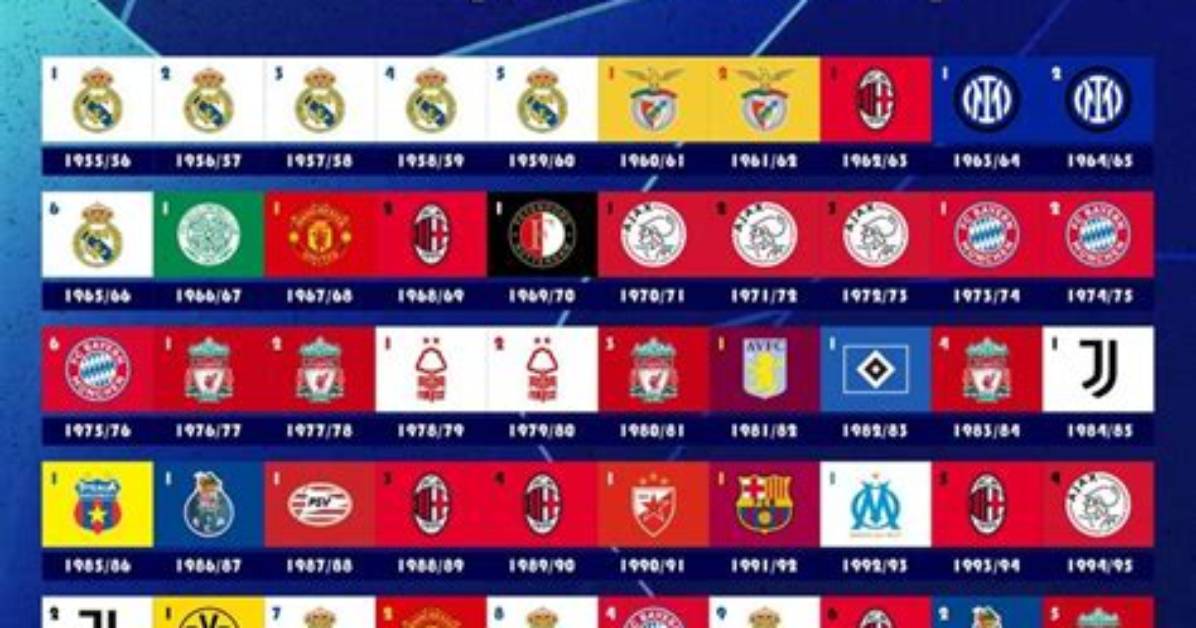 Every Uefa Champions League Winner Complete Roll of Honor and Key