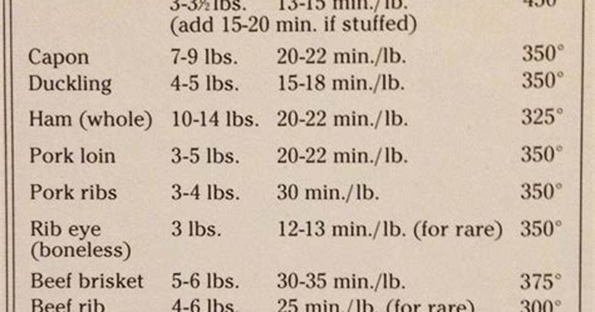 Exact Temp Time Chart Roasting a 20 Lb Turkey to Crispy