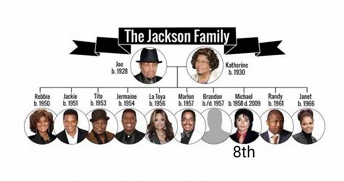 Fact Checking Jaafar Jackson S Family Tree How Many Siblings Does the Biopic