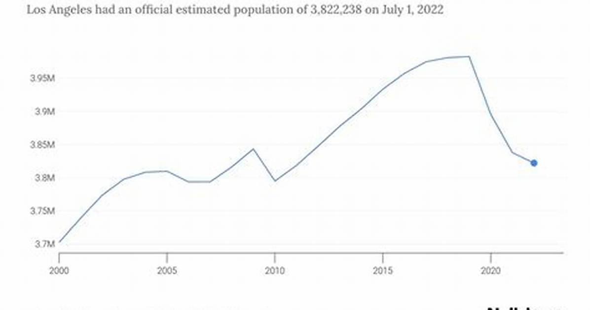 Fact Checking Los Angeles Population Rumors True Counts Vs