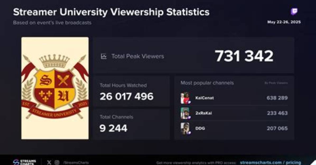 Fact Checking Streamer University Votes Real Student Ballots Or