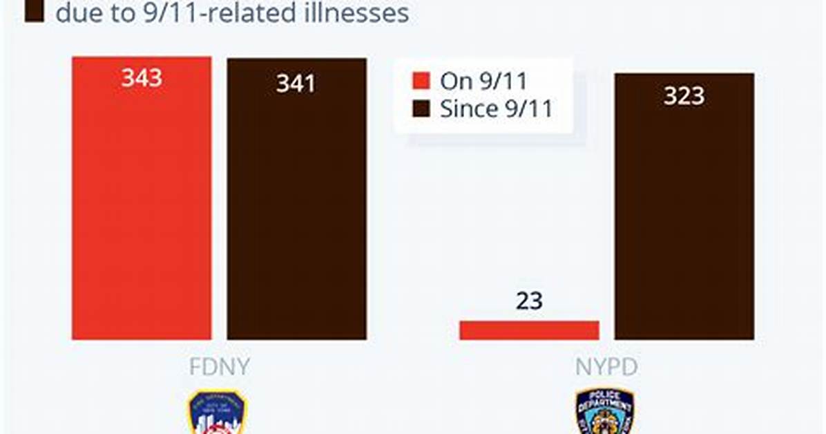 Fact Checking the 9 11 Death Toll Official Figures vs Long Term