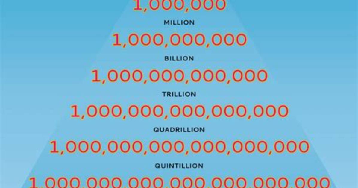 From 1 Trillion to 5 Trillion the Historic Timeline of Big