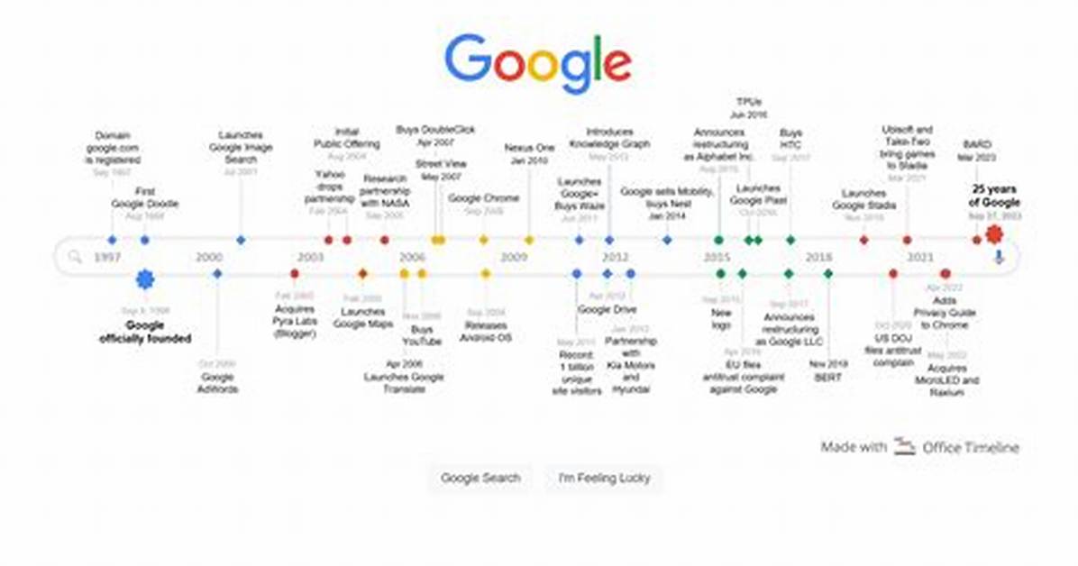 From 2005 to Today the Complete Timeline of the Blank Room
