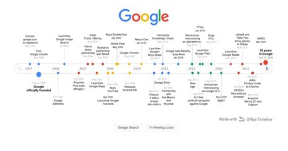 From 2009 to Today the Complete Timeline of the Split Face Diving