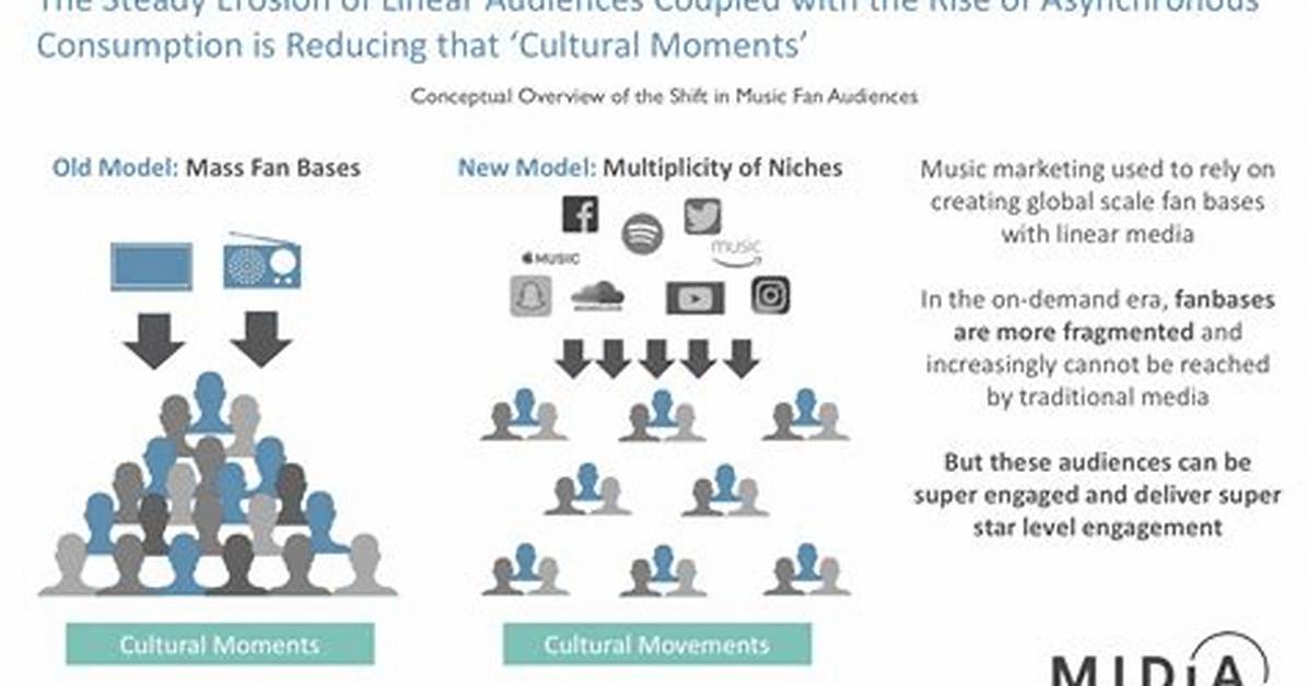 From Niche to Mainstream How