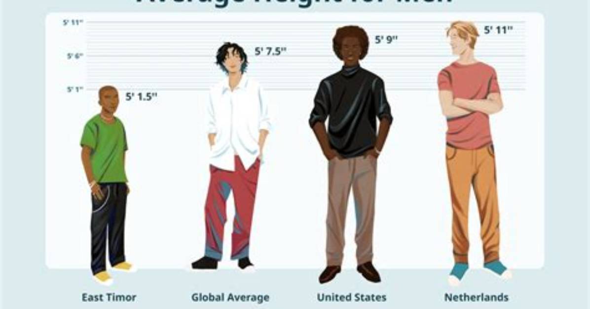 Global Height Trends How 5 6 167 64 Cm Evolved Across