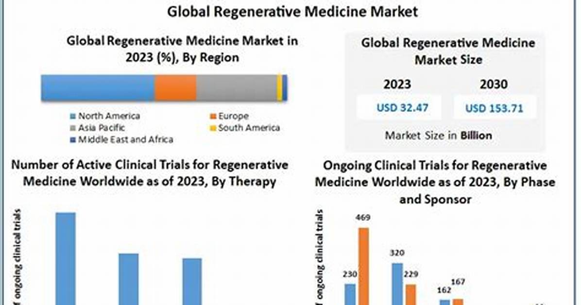 Global Surge in Regenerative Medicine Key