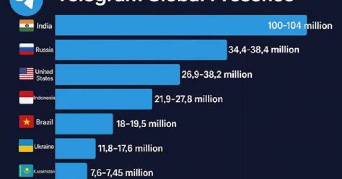 Global Telegram Downloads Skyrocket Country Trends Delistings and Direct Apk