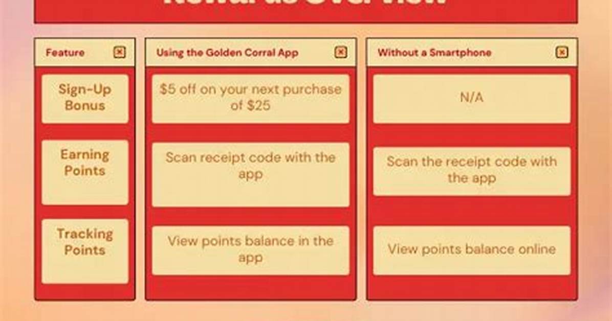 Golden Corral Rewards Fact Check Are the Free Buffet Pass