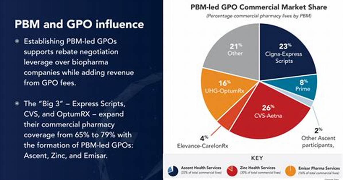 Gpo Pricing and Transparency Timeline from Pbm Unbundling Mandates To