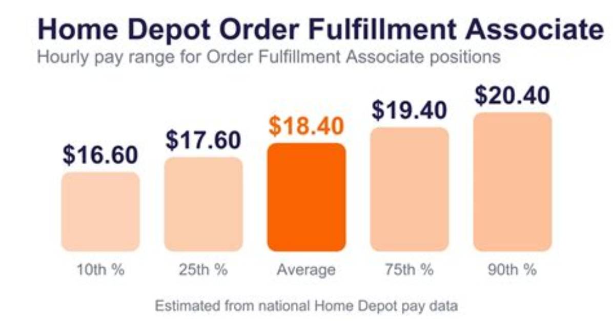 Home Depot Order Fulfillment Associate Pay Benefits 2026