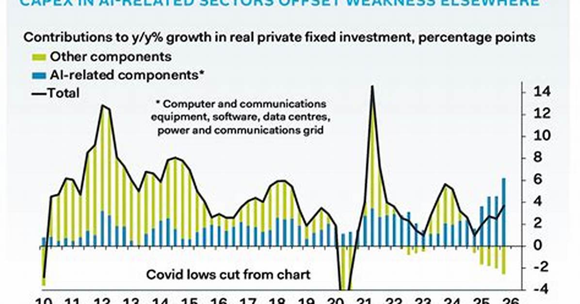 How Ai Capex and Inflation Dynamics Collided the 2026