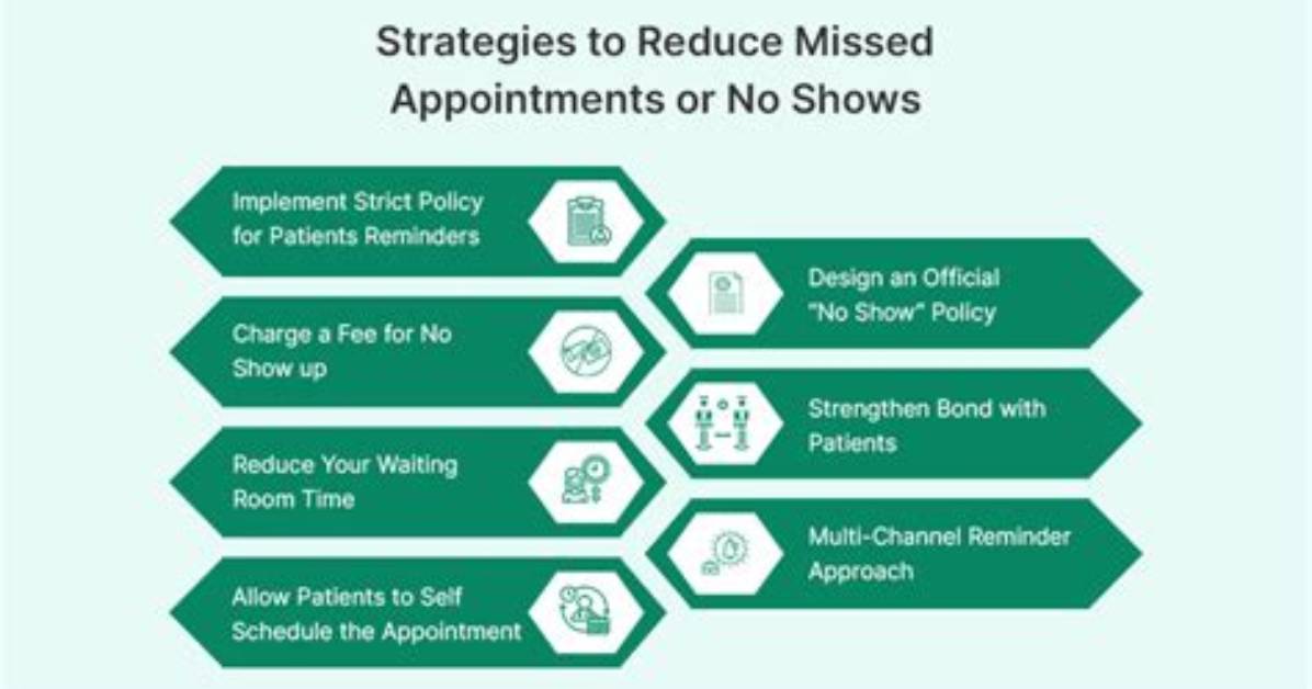 How Healthcare Systems Cut Missed Appointments