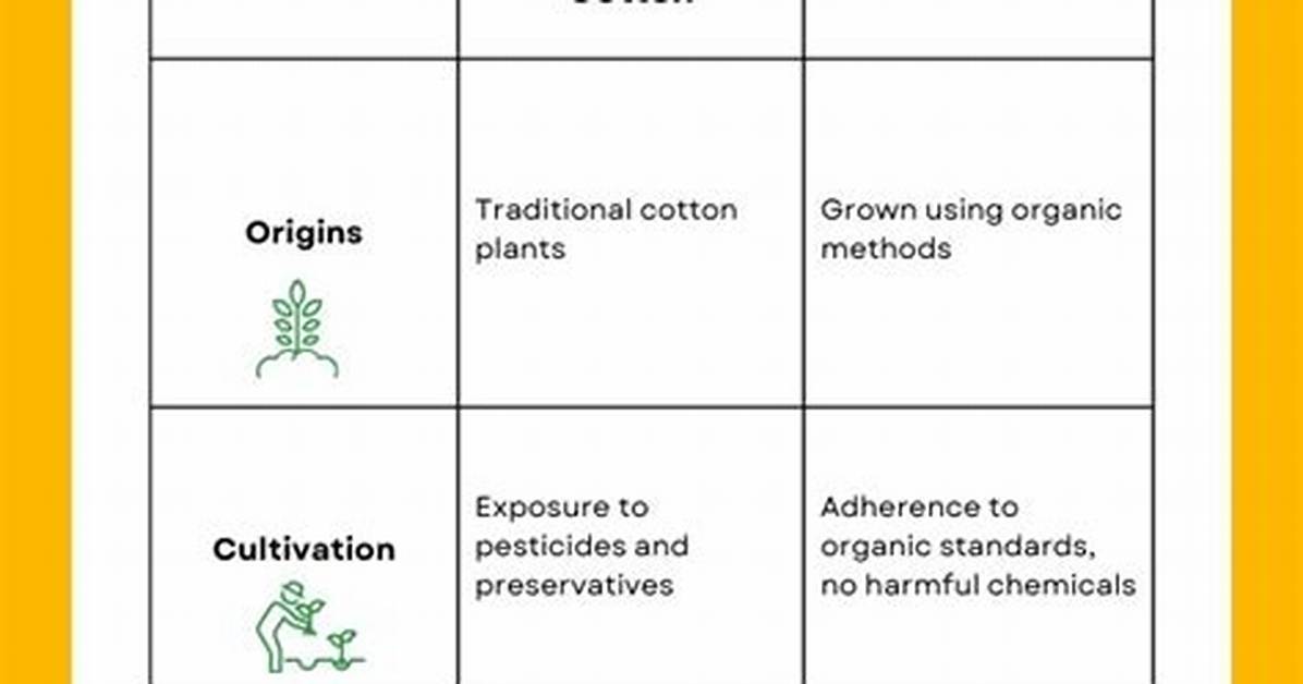 Natural Cotton Vs
