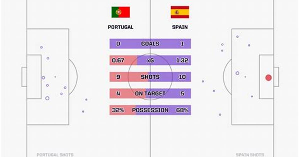 Portugal vs Spain Scorers Guide Full Match Summary Top Performers And
