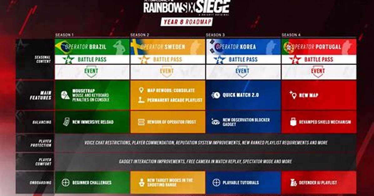 R6 New Season Balance Verification Separating Leaks from Confirmed