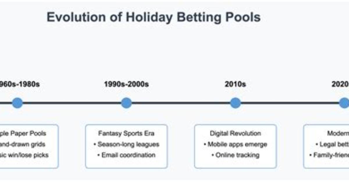 Rise of Betting Culture Decor Timeline of the I Don T Go Gambling I Go