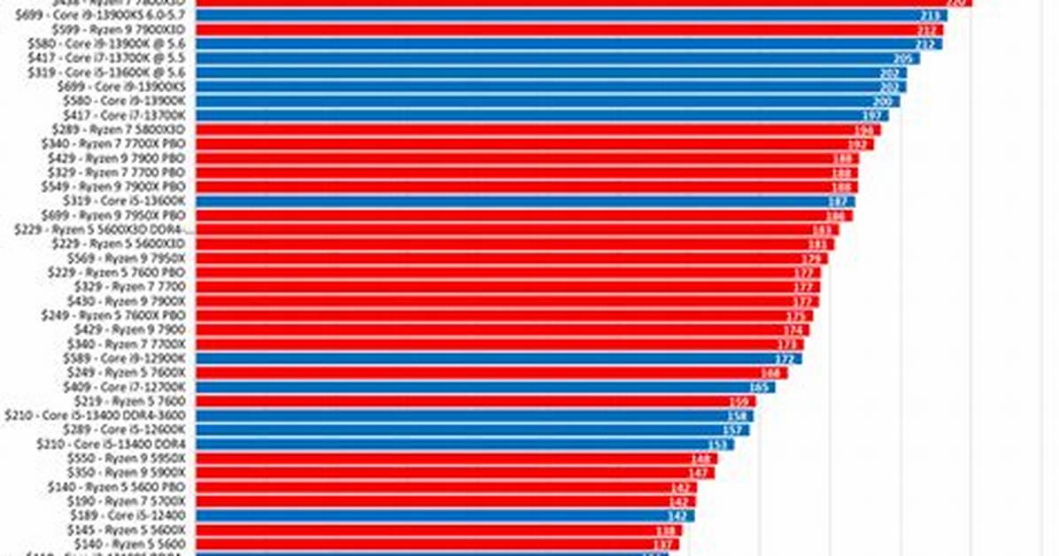 Sacramento Amp Reviews Tested Real Benchmarks And