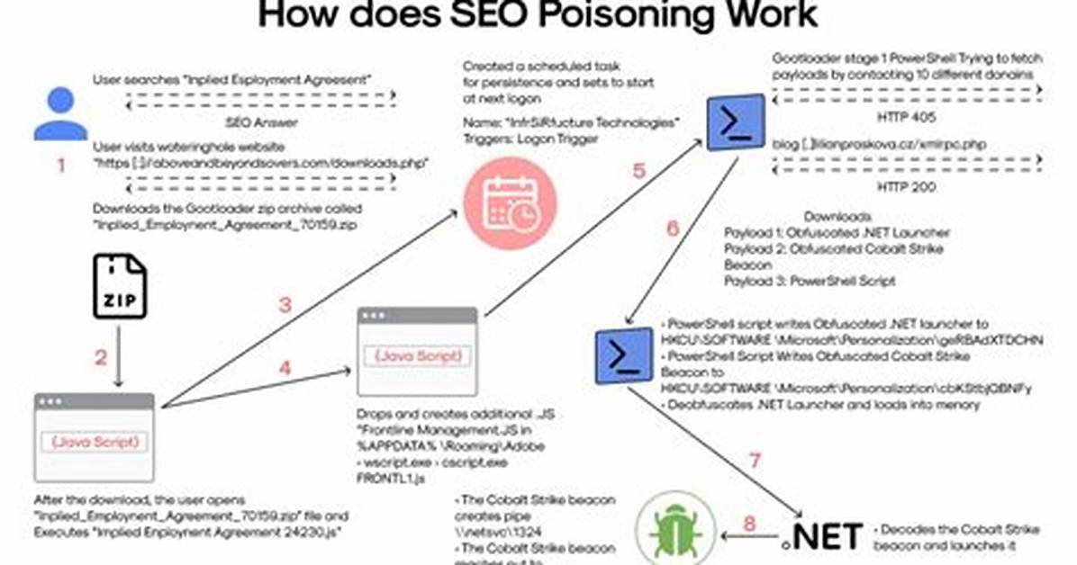 Search Engine Poisoning Wave Hits Institutional Sites Via