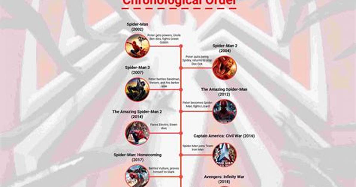Spider Man Movie Streaming Updates Chronological Order Guide for Disney And