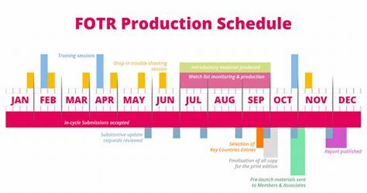 Spring Has Fled Production Timeline from Initial Script Announcements To