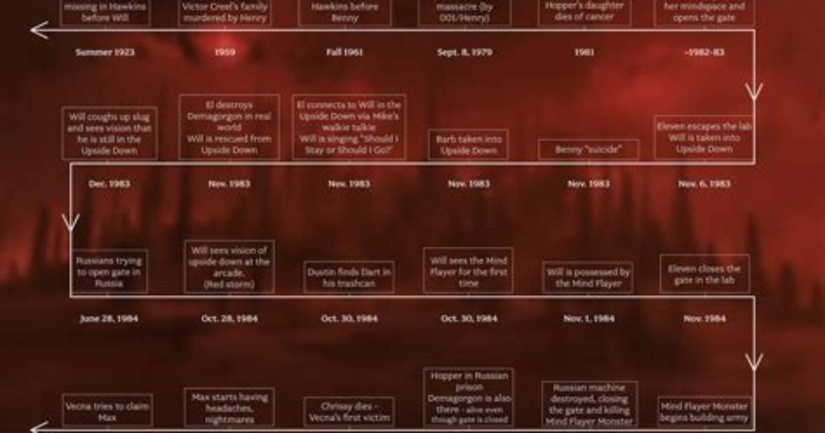 Stranger Things Season 1 Rewatch Timeline Reliving the 1983 Disappearance Episode By
