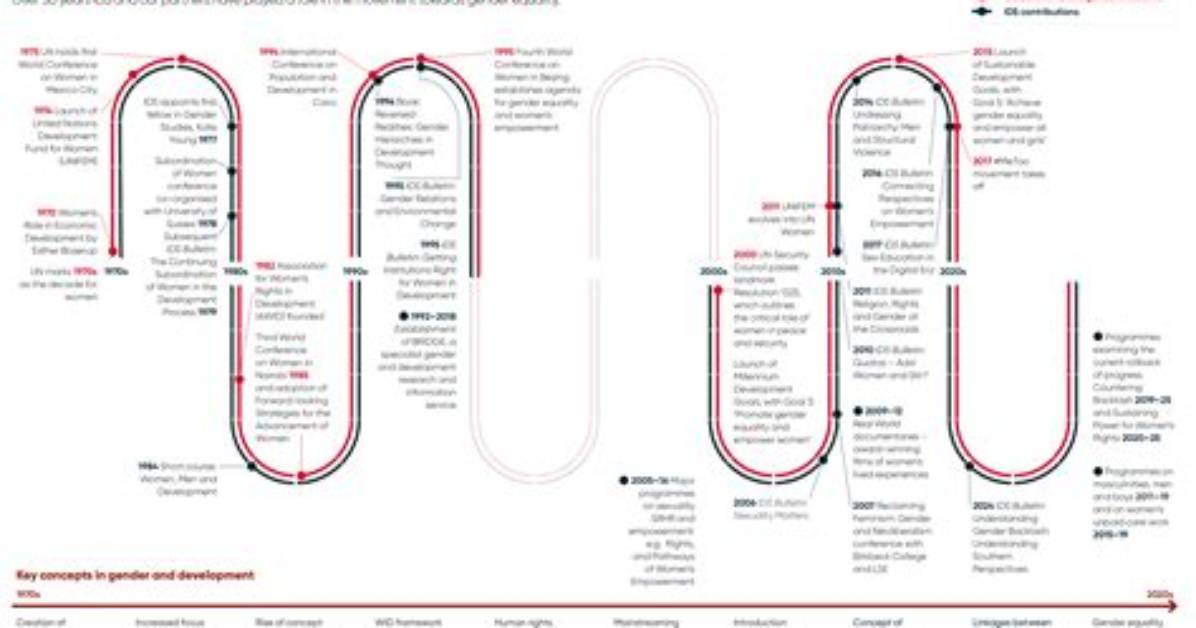 Subculture Shift the Timeline of Inclusive Gender
