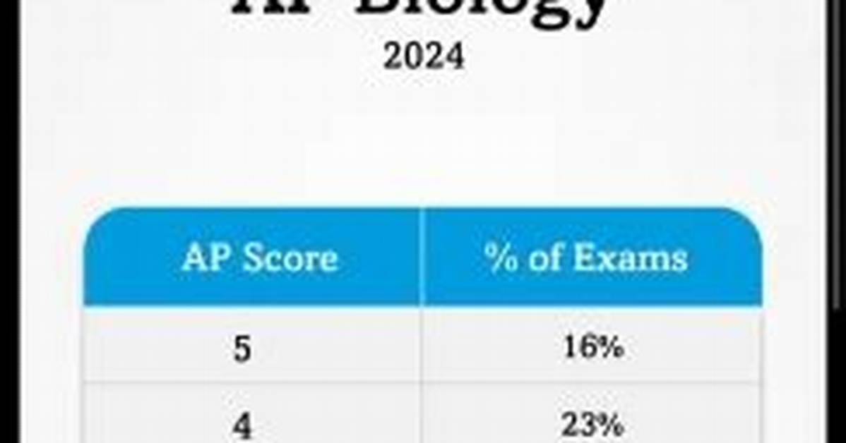 The Complete Ap Bio Grade Calculator Guide Predict Your Score and Target