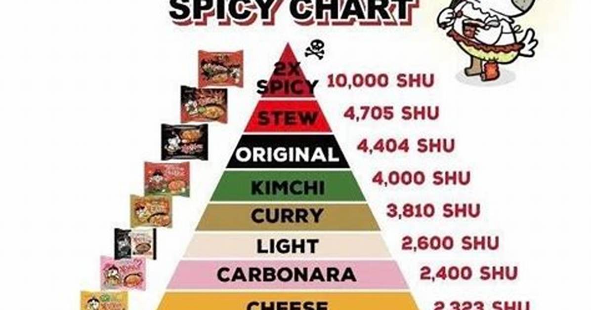 The Complete Buldak Flavor Guide Spice Levels Cooking Hacks And