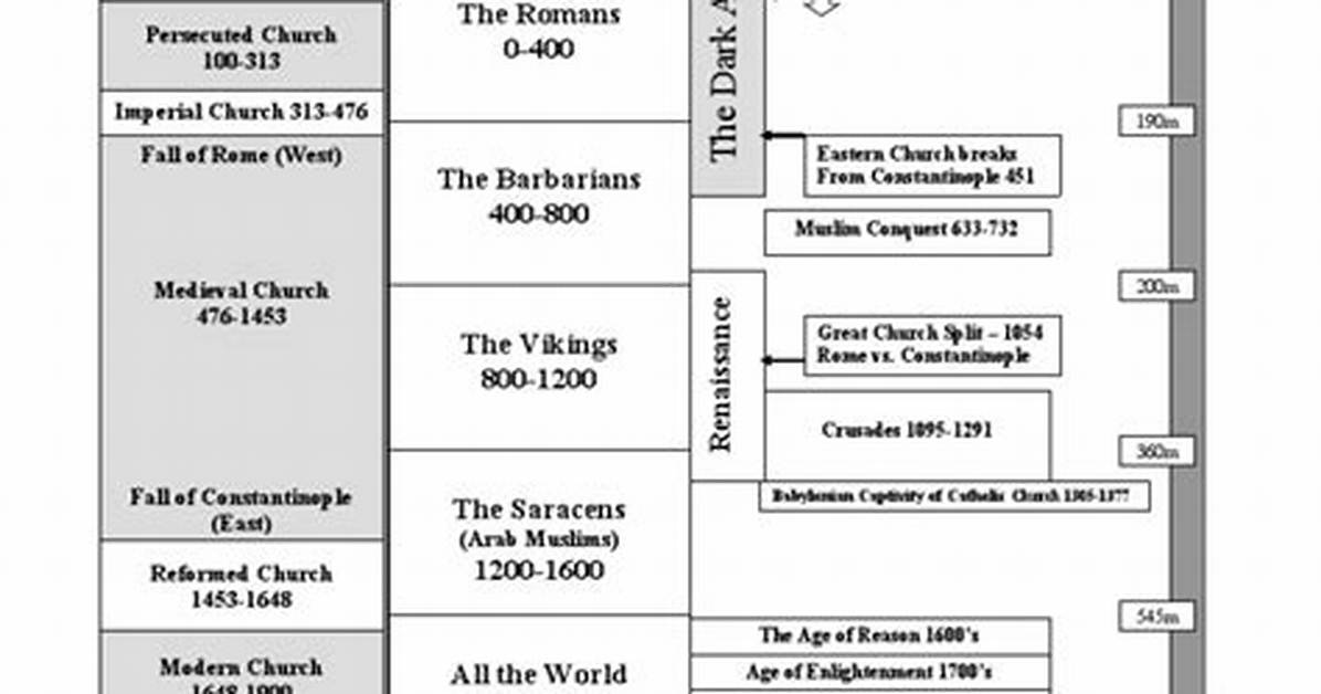 The Evolution of Apostolic Seniority Timeline of Lds Succession