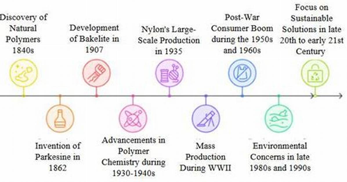 The Evolution of Polymer Biology from Early Discovery to Modern