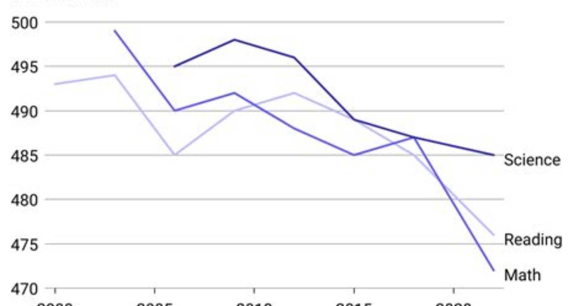 The Global Education Reckoning from Falling Scores to The