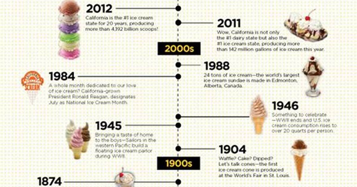 The Ice Cream Romance Timeline from Routine Weekend Scoops To