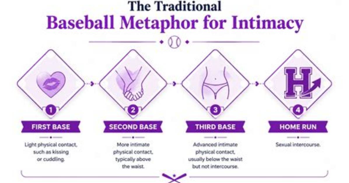 The Intimacy Metaphor Infographic Breaking Down 1St 2Nd 3Rd Base And