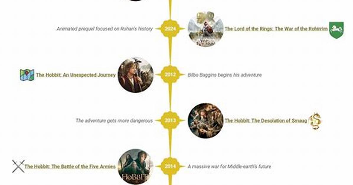 The Lord of the Rings Watch Order Guide Release Dates Lore Chronology And
