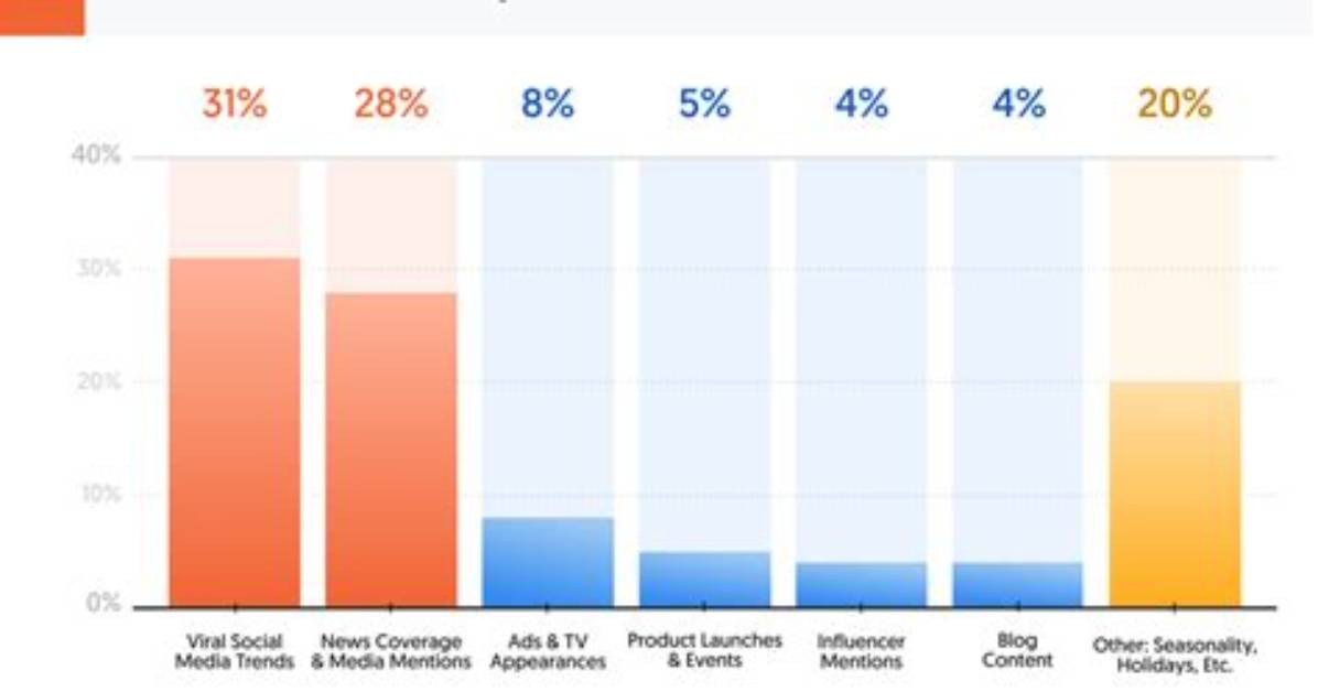 The Reality Behind Viral Search Spikes Algorithmic Artifact Or