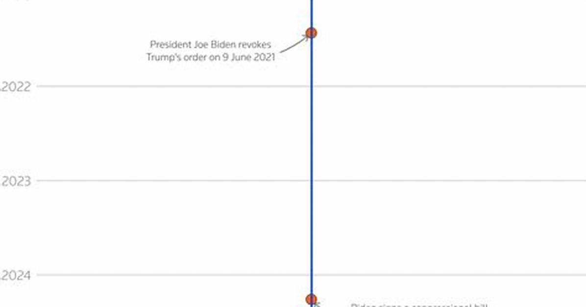 Tiktok Download Policy Timeline from Federal Device Bans to Native Ai